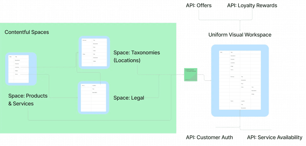 Orchestration Example