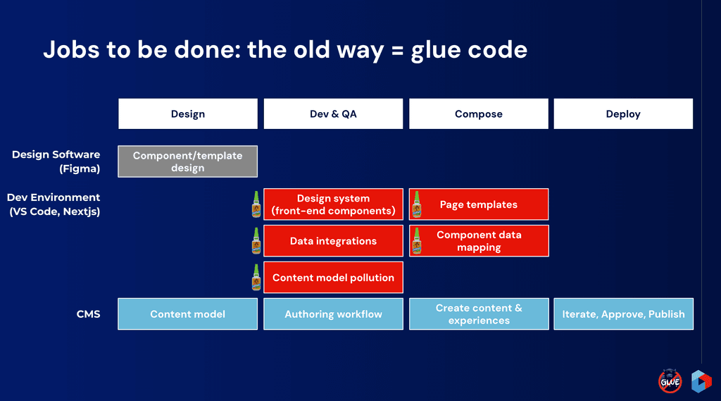 JTBD: glue code