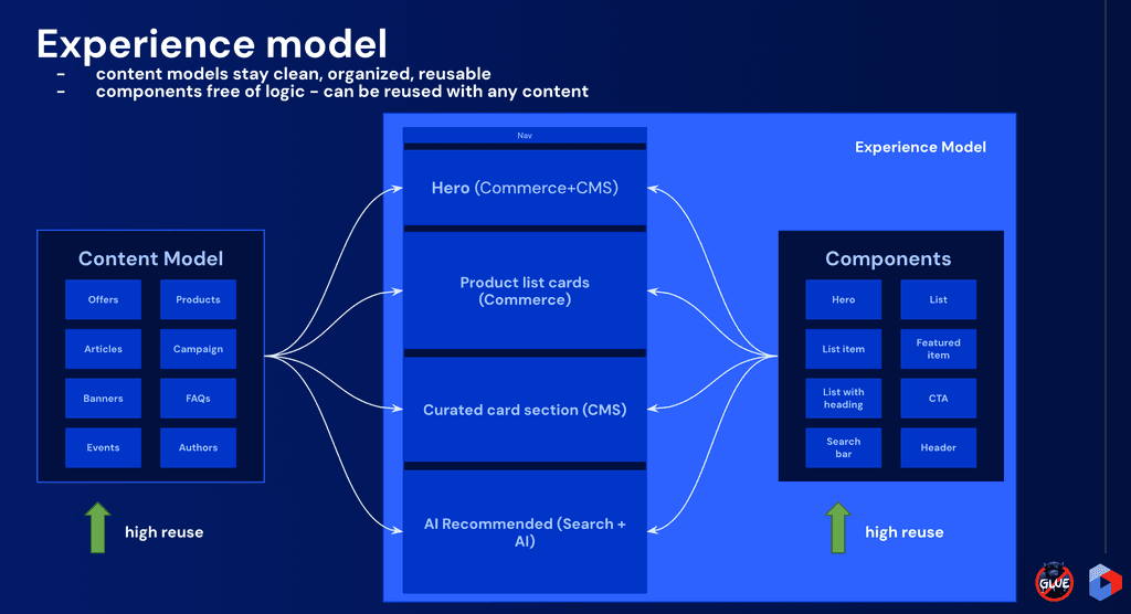 Experience Model 1