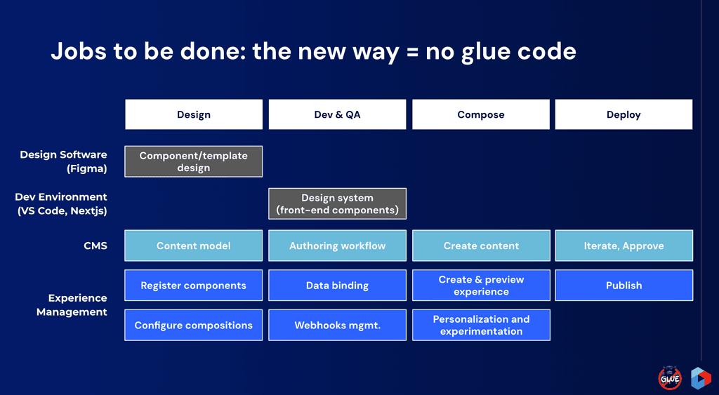 JTBD: no glue code