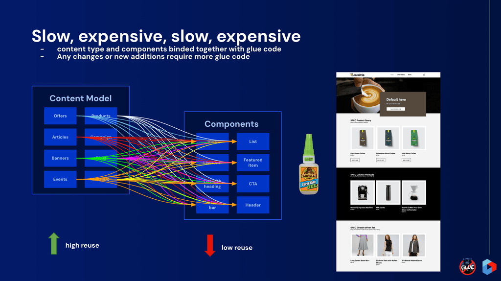 Slow, expensive